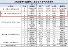 2021年中国建筑21家子公司净利润排行榜
